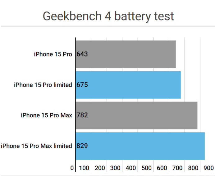 南陵apple维修站iPhone15Pro的ProMotion高刷功能耗电吗