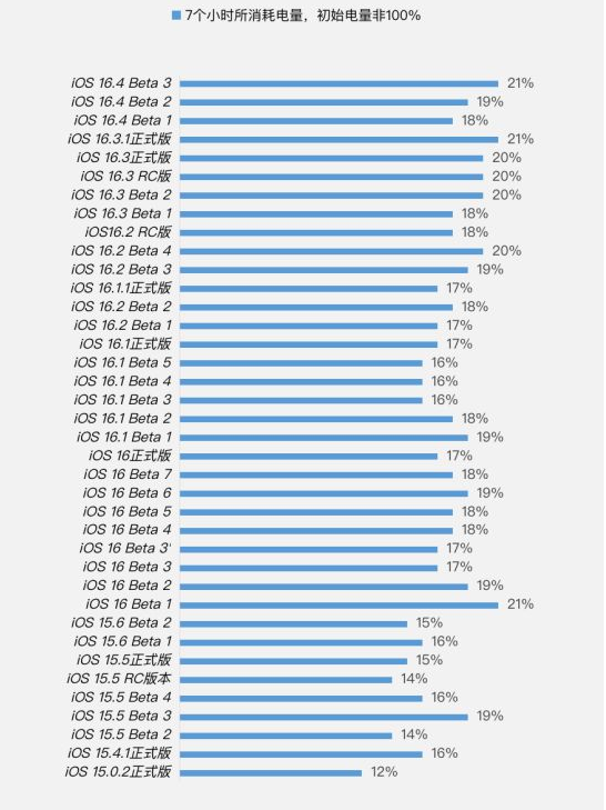 南陵苹果手机维修分享iOS 16.4 Beta 3续航跑分等测试结果汇总 