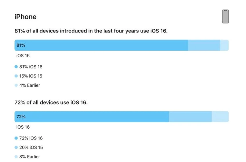 南陵苹果手机维修分享iOS 16 / iPadOS 16 安装率 