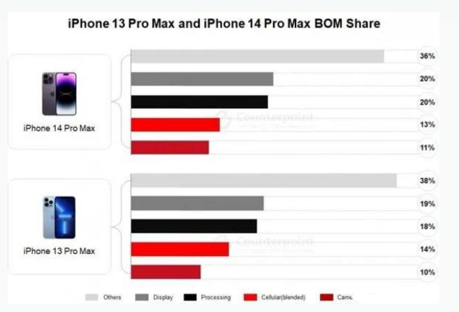 南陵苹果手机维修分享iPhone 14 Pro的成本和利润 