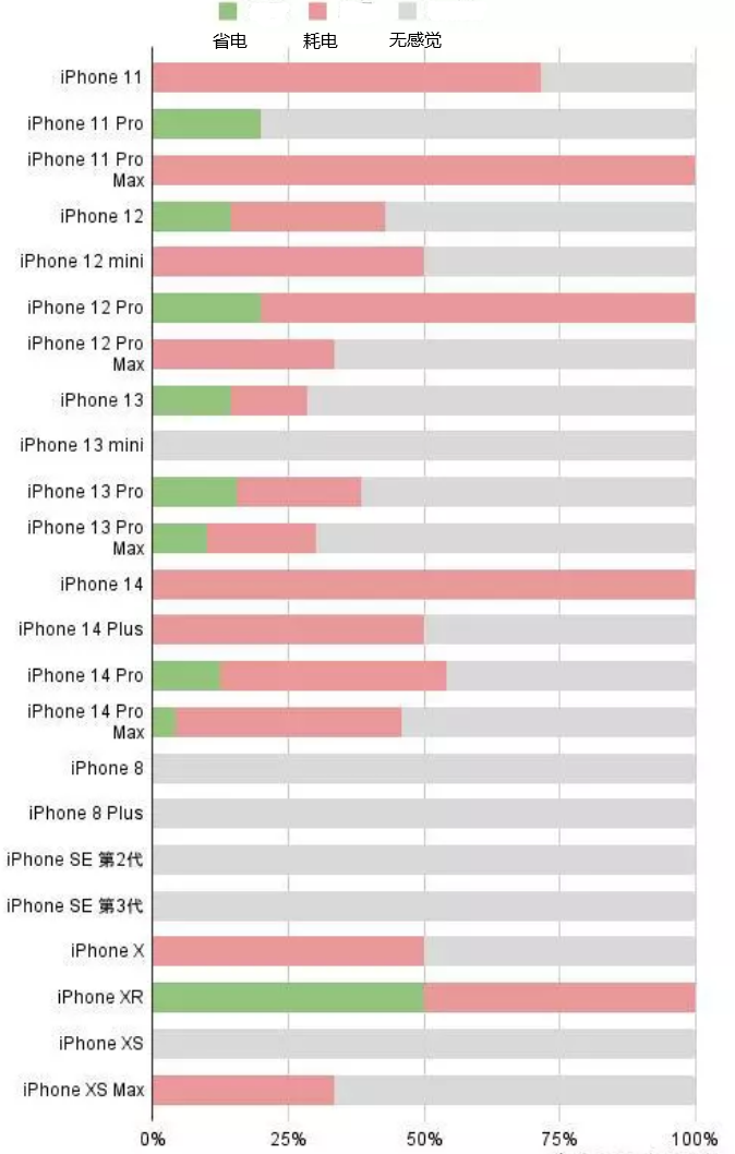 南陵苹果手机维修分享iOS16.2太耗电怎么办？iOS16.2续航不好可以降级吗？ 