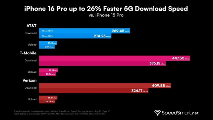 南陵苹果手机维修分享iPhone 16 Pro 系列的 5G 速度 